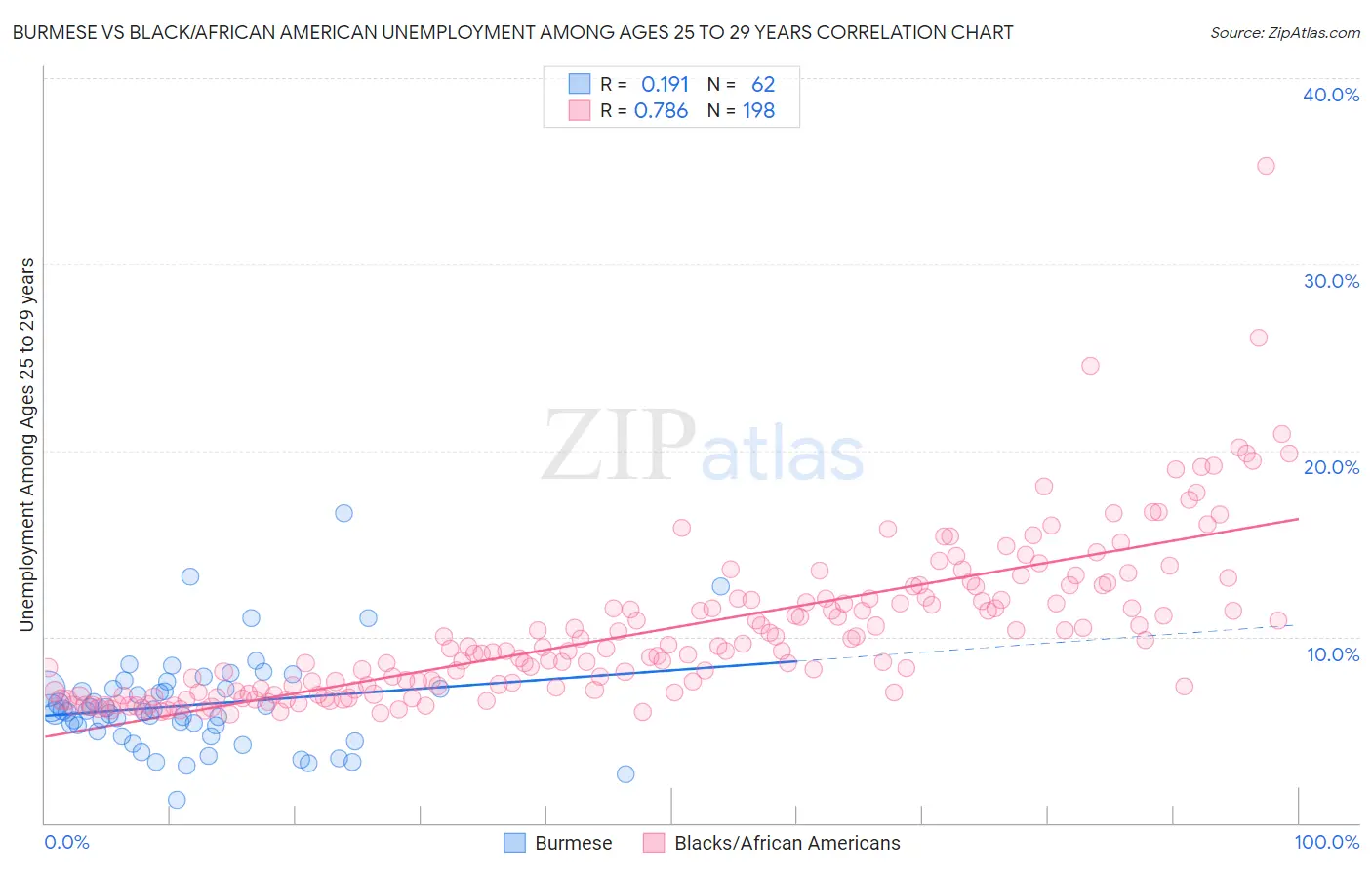 Burmese vs Black/African American Unemployment Among Ages 25 to 29 years