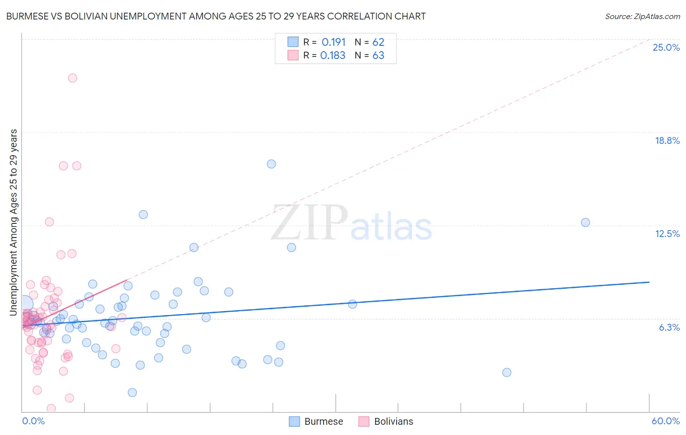 Burmese vs Bolivian Unemployment Among Ages 25 to 29 years