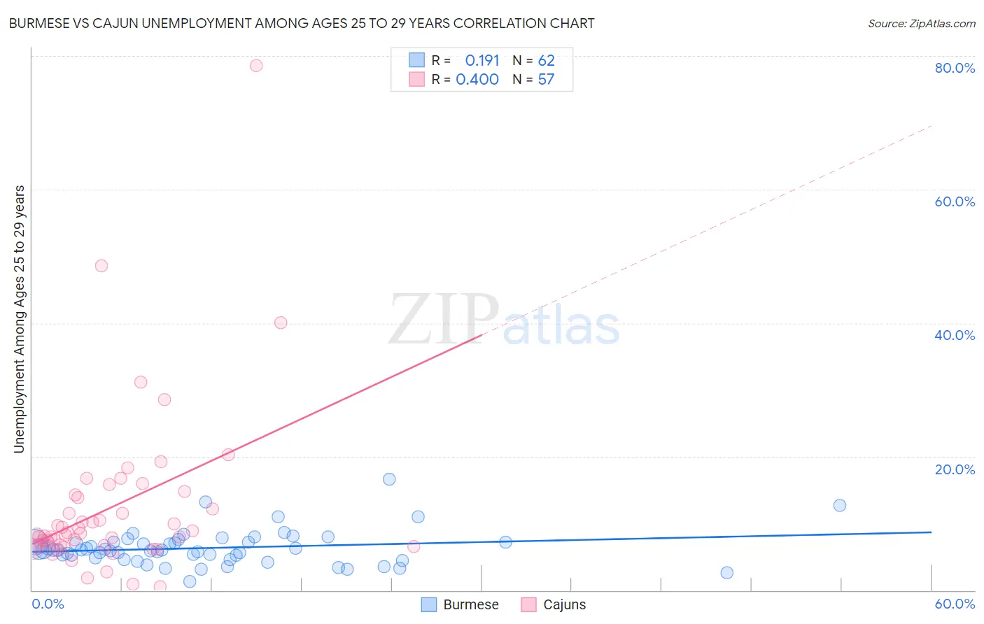 Burmese vs Cajun Unemployment Among Ages 25 to 29 years