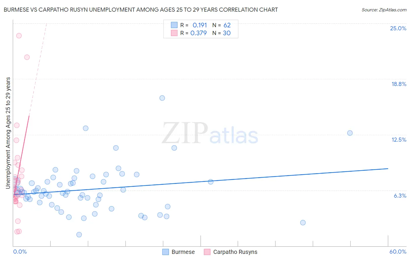 Burmese vs Carpatho Rusyn Unemployment Among Ages 25 to 29 years