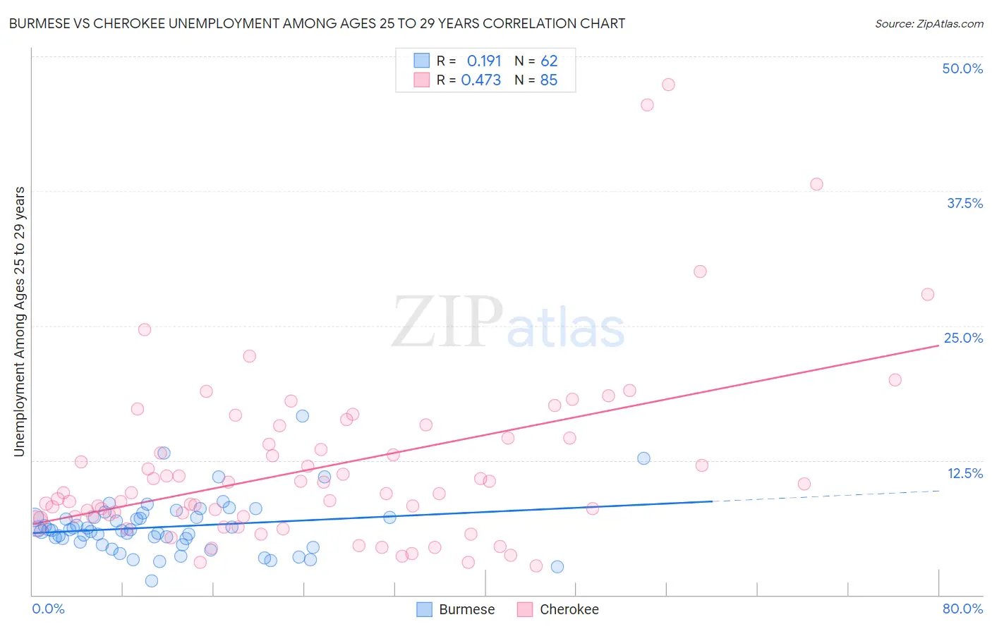 Burmese vs Cherokee Unemployment Among Ages 25 to 29 years