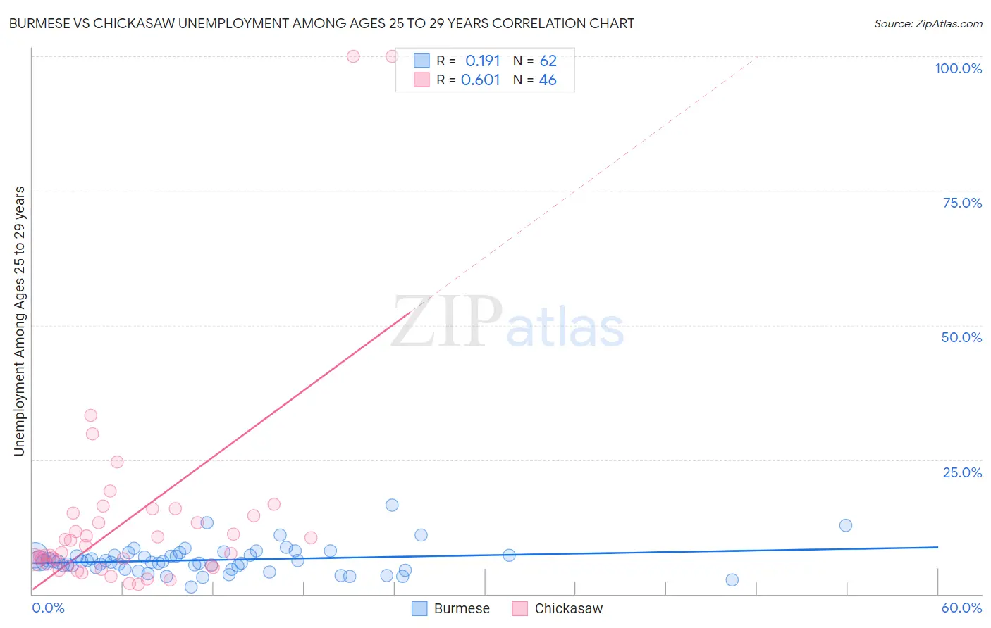 Burmese vs Chickasaw Unemployment Among Ages 25 to 29 years