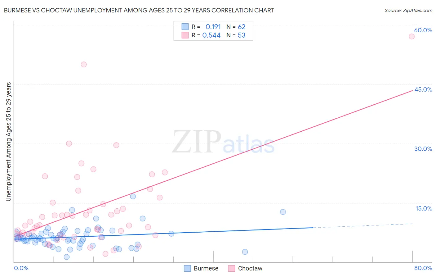 Burmese vs Choctaw Unemployment Among Ages 25 to 29 years