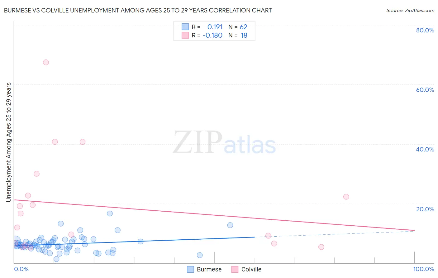Burmese vs Colville Unemployment Among Ages 25 to 29 years