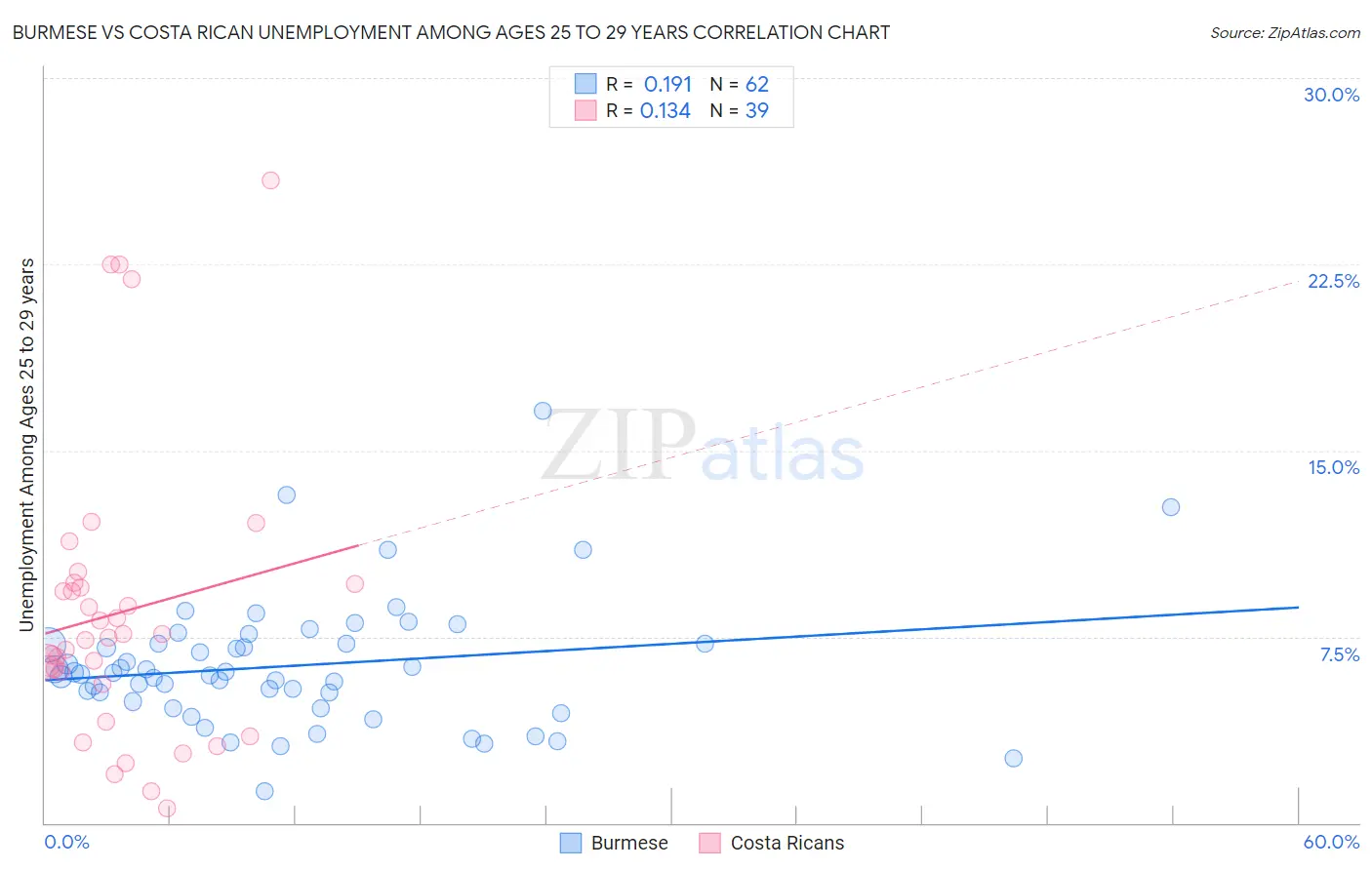 Burmese vs Costa Rican Unemployment Among Ages 25 to 29 years