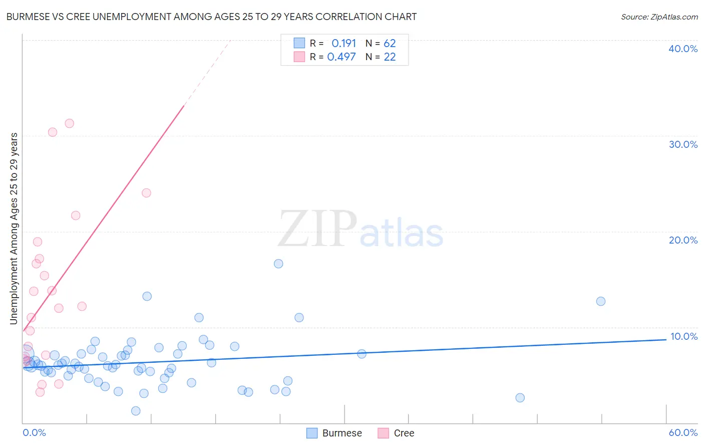 Burmese vs Cree Unemployment Among Ages 25 to 29 years