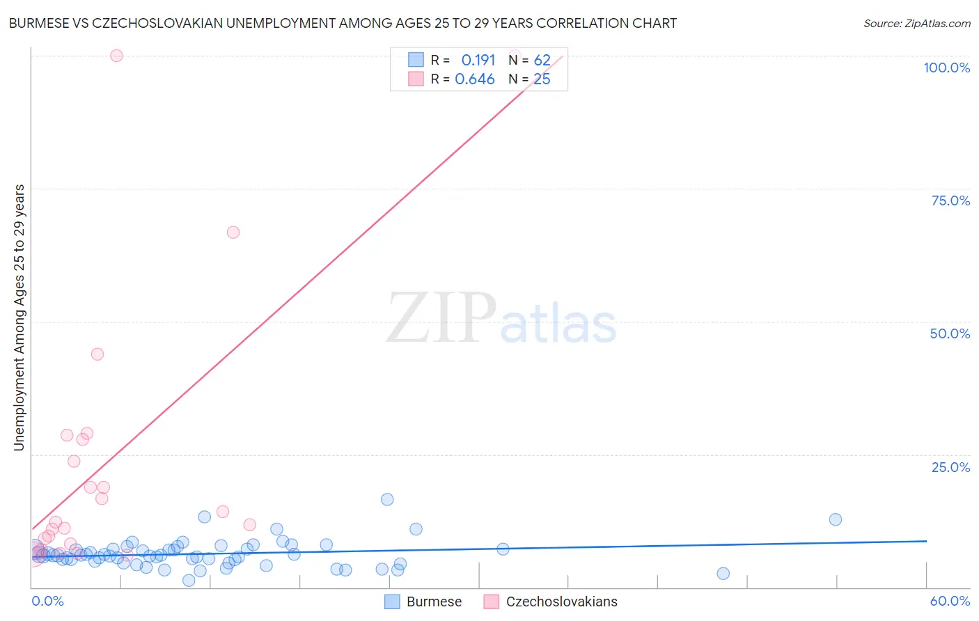 Burmese vs Czechoslovakian Unemployment Among Ages 25 to 29 years