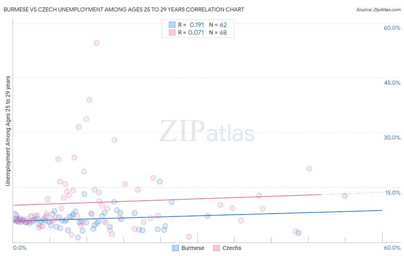 Burmese vs Czech Unemployment Among Ages 25 to 29 years