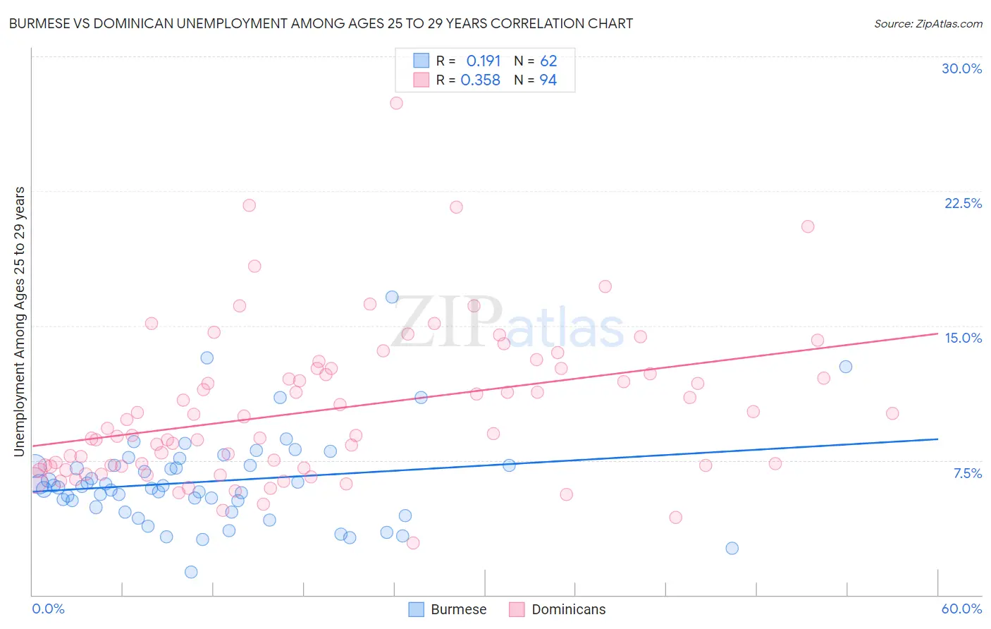 Burmese vs Dominican Unemployment Among Ages 25 to 29 years