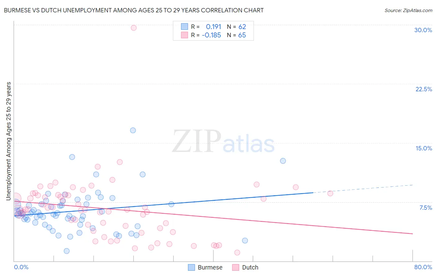 Burmese vs Dutch Unemployment Among Ages 25 to 29 years