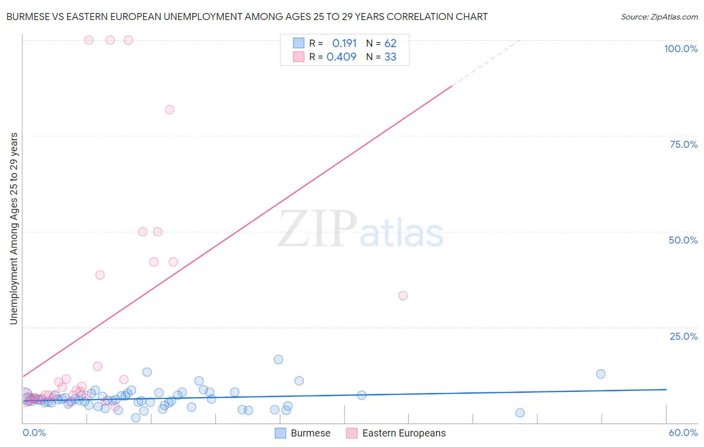Burmese vs Eastern European Unemployment Among Ages 25 to 29 years