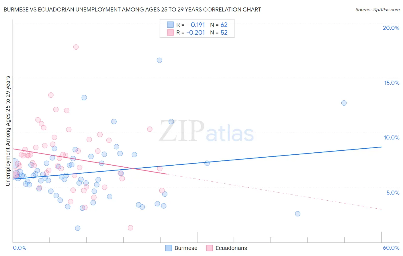 Burmese vs Ecuadorian Unemployment Among Ages 25 to 29 years