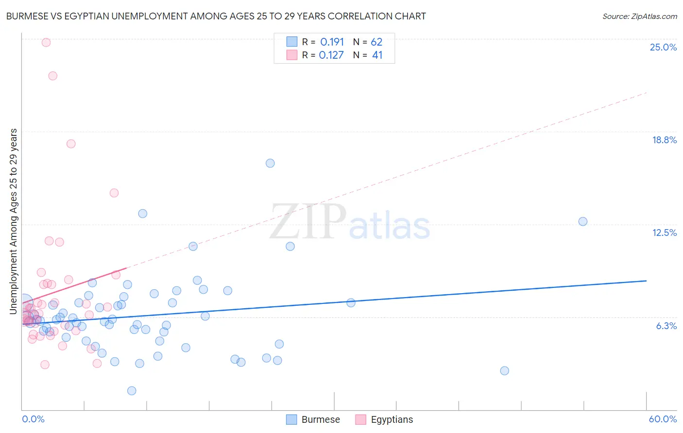 Burmese vs Egyptian Unemployment Among Ages 25 to 29 years