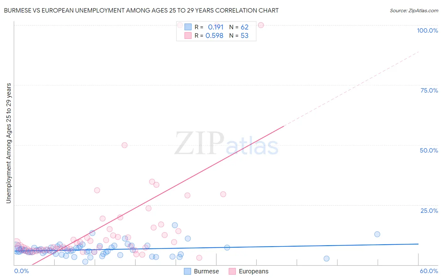 Burmese vs European Unemployment Among Ages 25 to 29 years