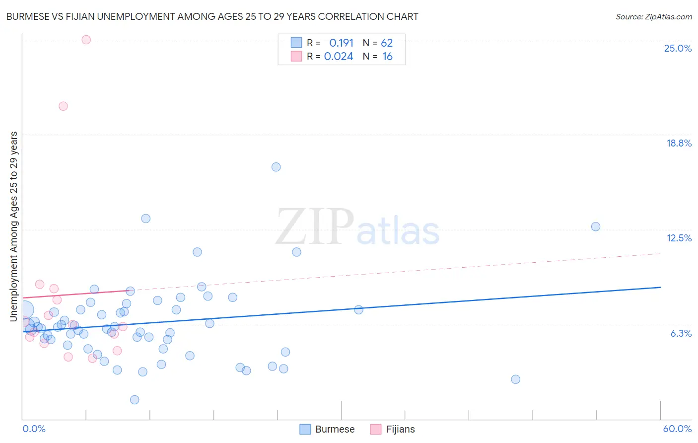 Burmese vs Fijian Unemployment Among Ages 25 to 29 years