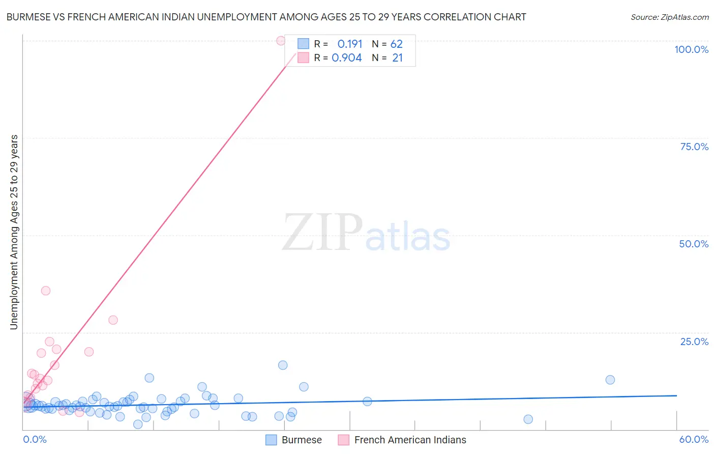Burmese vs French American Indian Unemployment Among Ages 25 to 29 years