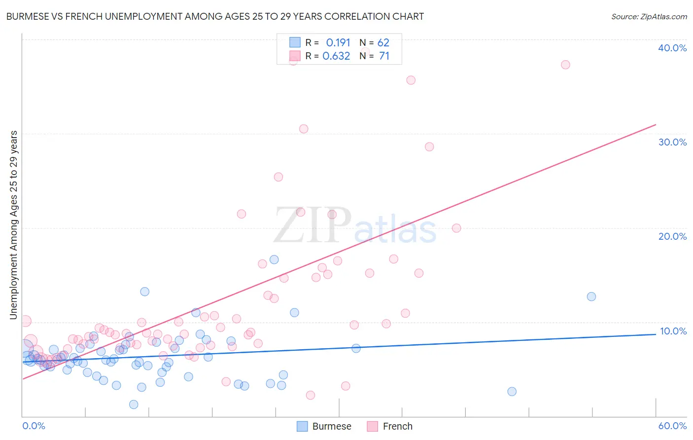 Burmese vs French Unemployment Among Ages 25 to 29 years