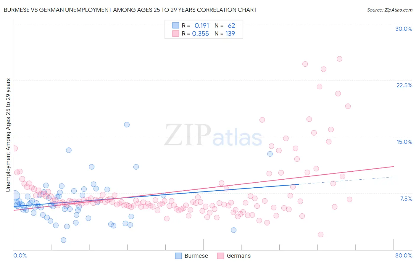 Burmese vs German Unemployment Among Ages 25 to 29 years