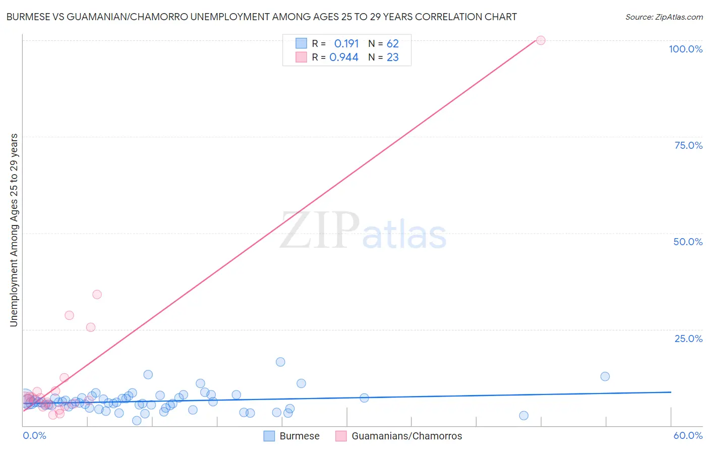 Burmese vs Guamanian/Chamorro Unemployment Among Ages 25 to 29 years