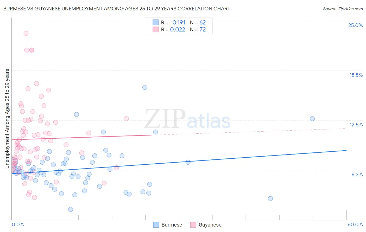 Burmese vs Guyanese Unemployment Among Ages 25 to 29 years