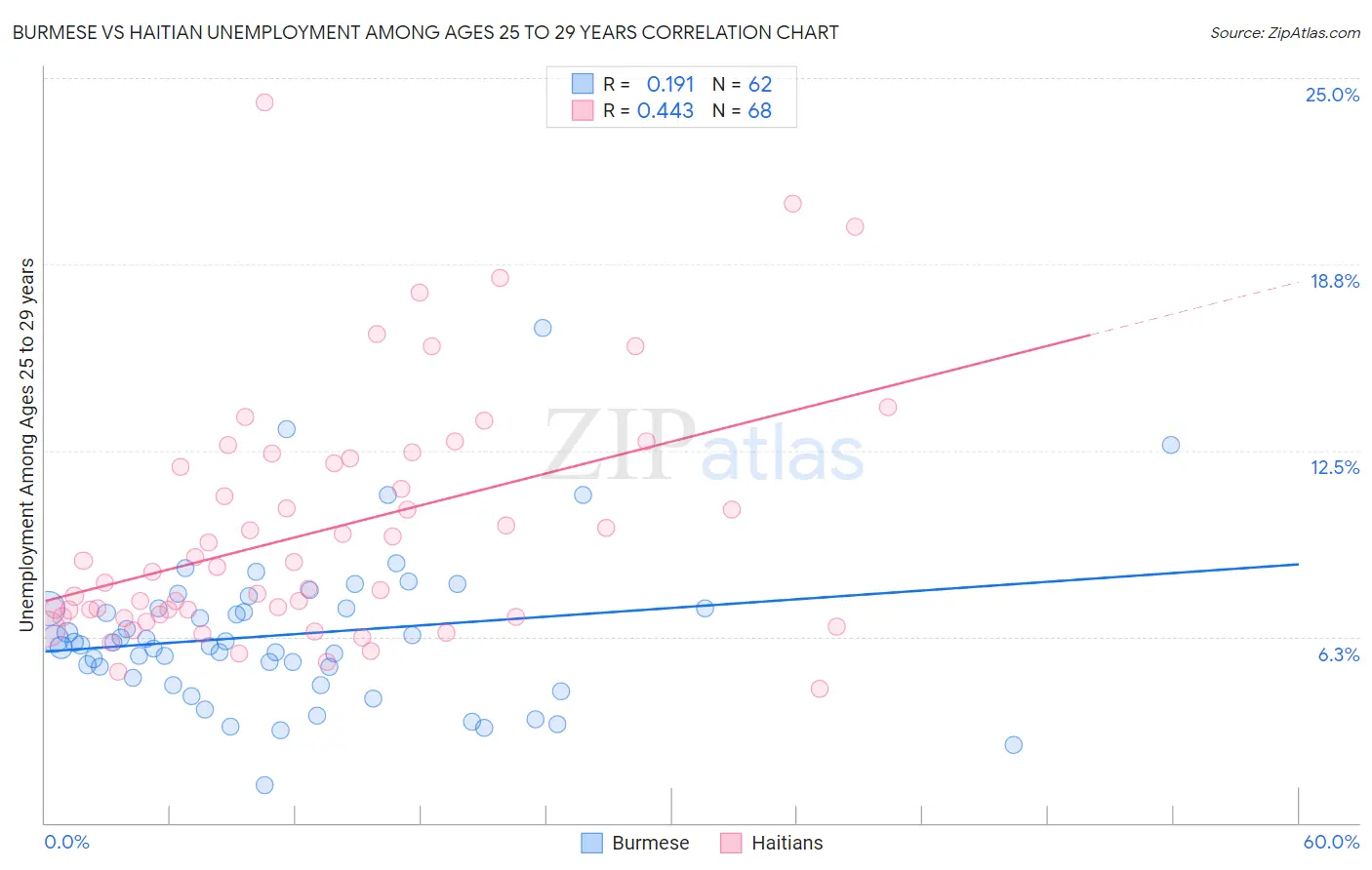 Burmese vs Haitian Unemployment Among Ages 25 to 29 years