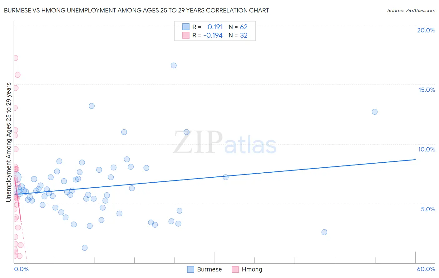 Burmese vs Hmong Unemployment Among Ages 25 to 29 years