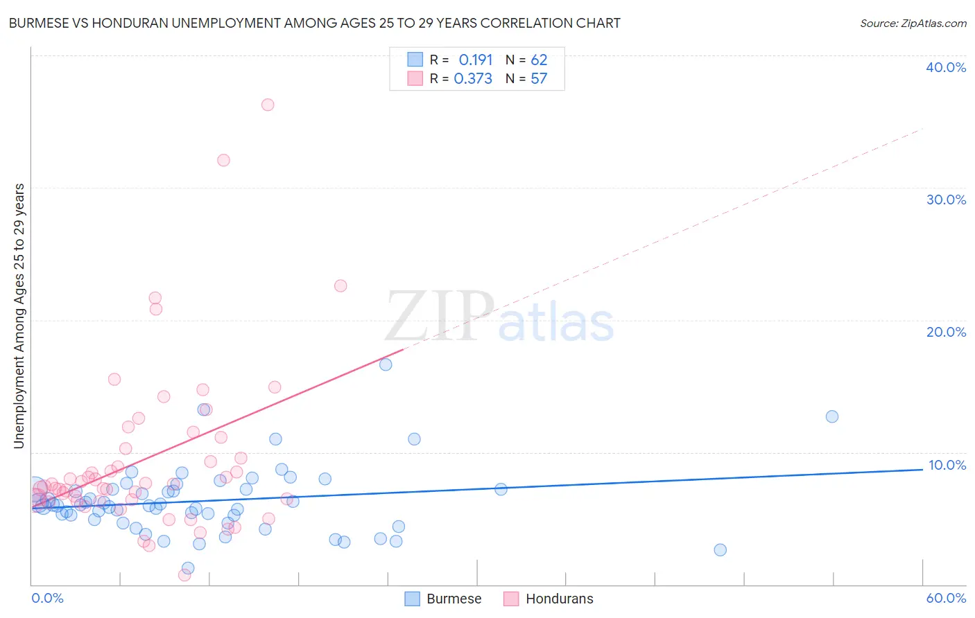 Burmese vs Honduran Unemployment Among Ages 25 to 29 years