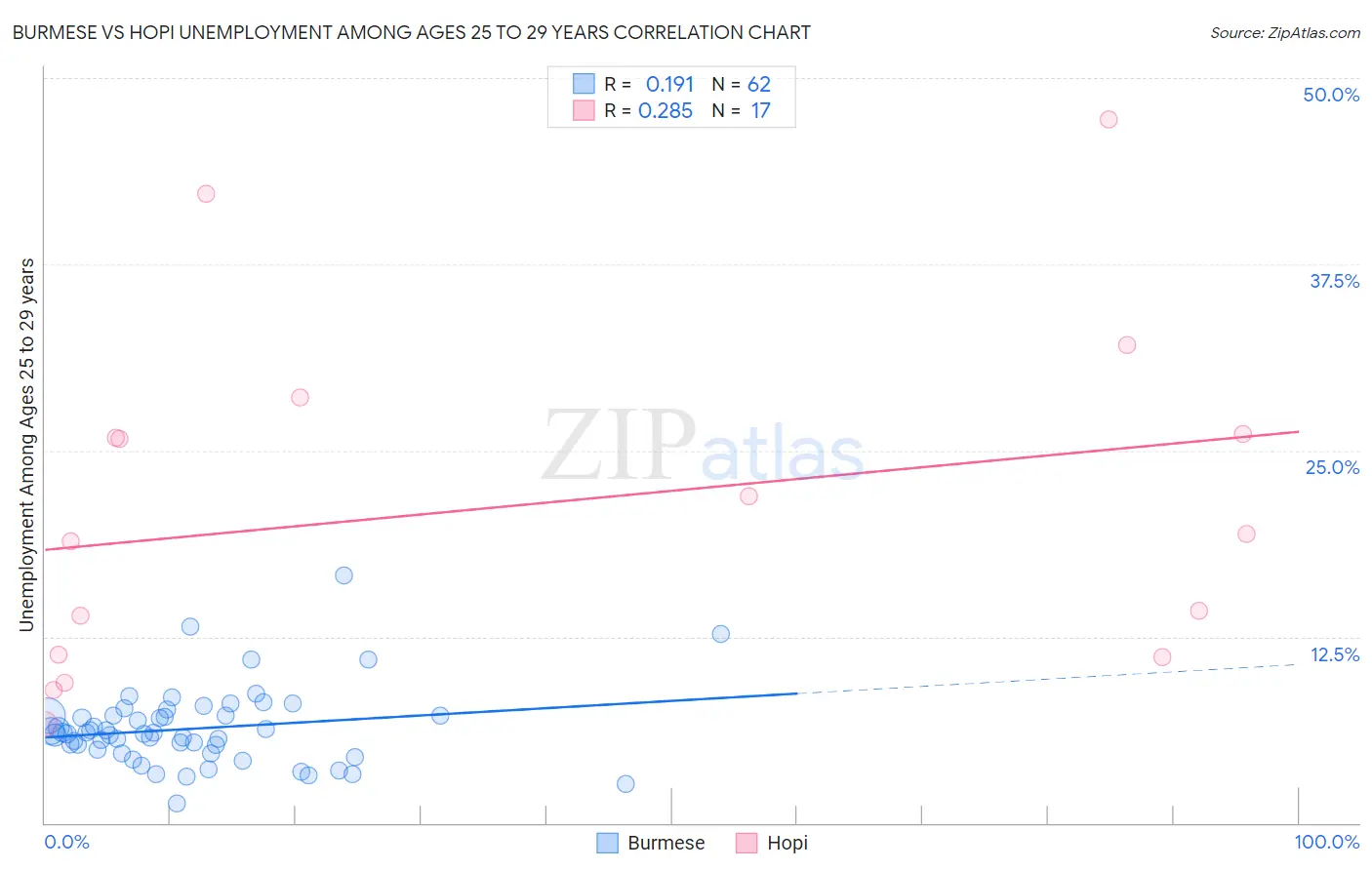 Burmese vs Hopi Unemployment Among Ages 25 to 29 years