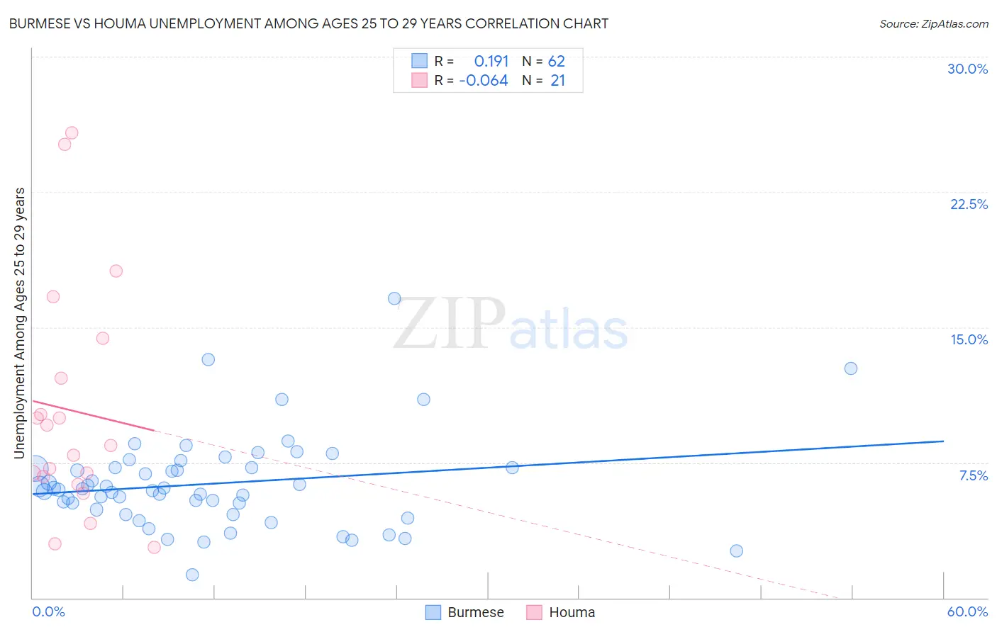 Burmese vs Houma Unemployment Among Ages 25 to 29 years