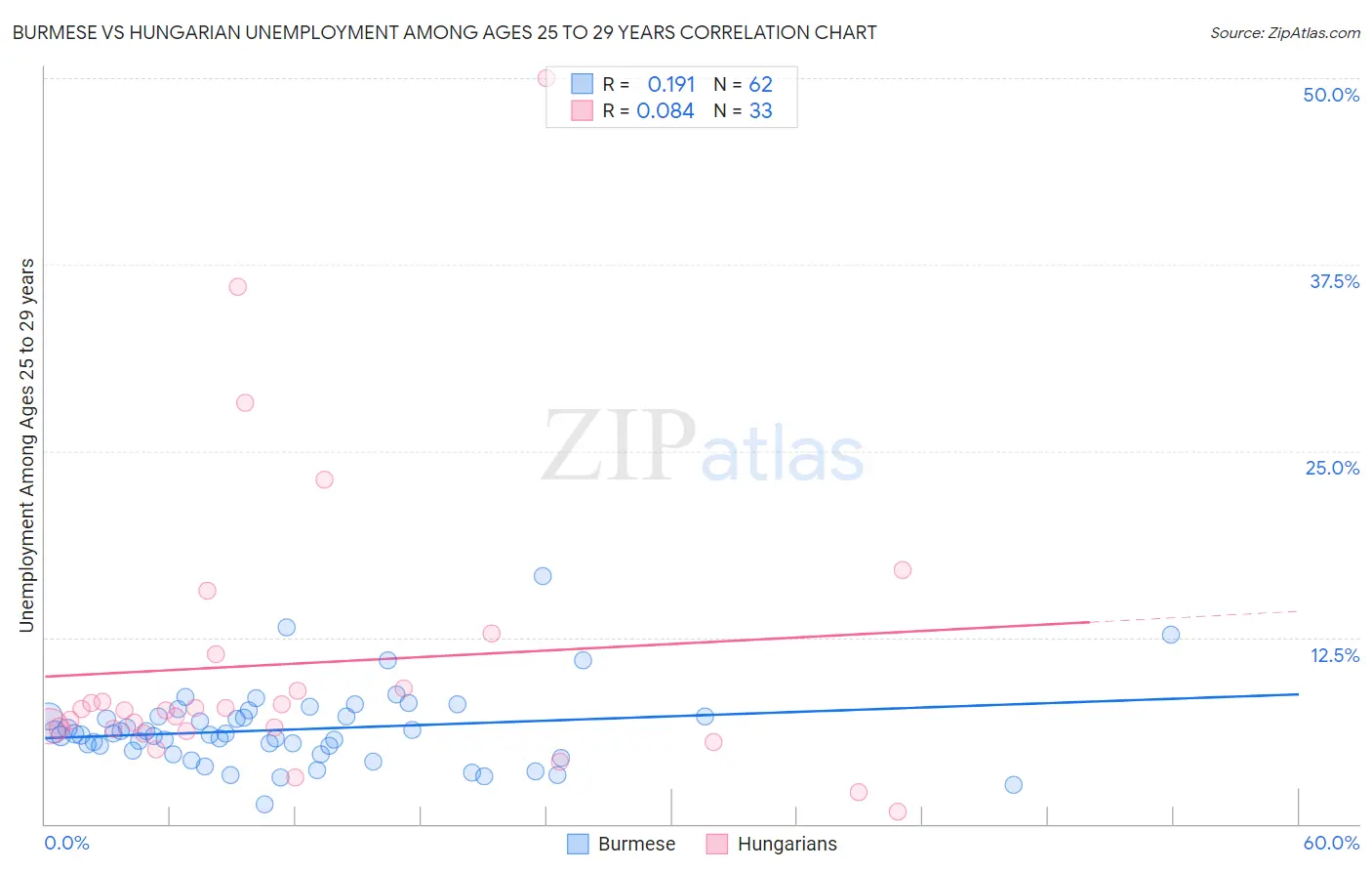 Burmese vs Hungarian Unemployment Among Ages 25 to 29 years