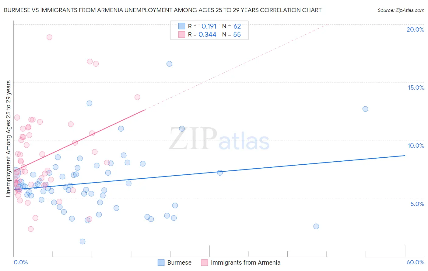 Burmese vs Immigrants from Armenia Unemployment Among Ages 25 to 29 years