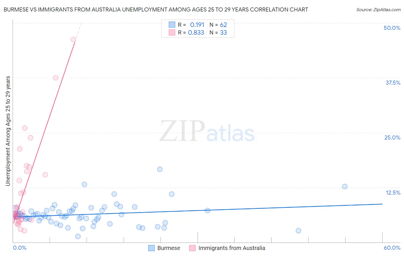 Burmese vs Immigrants from Australia Unemployment Among Ages 25 to 29 years