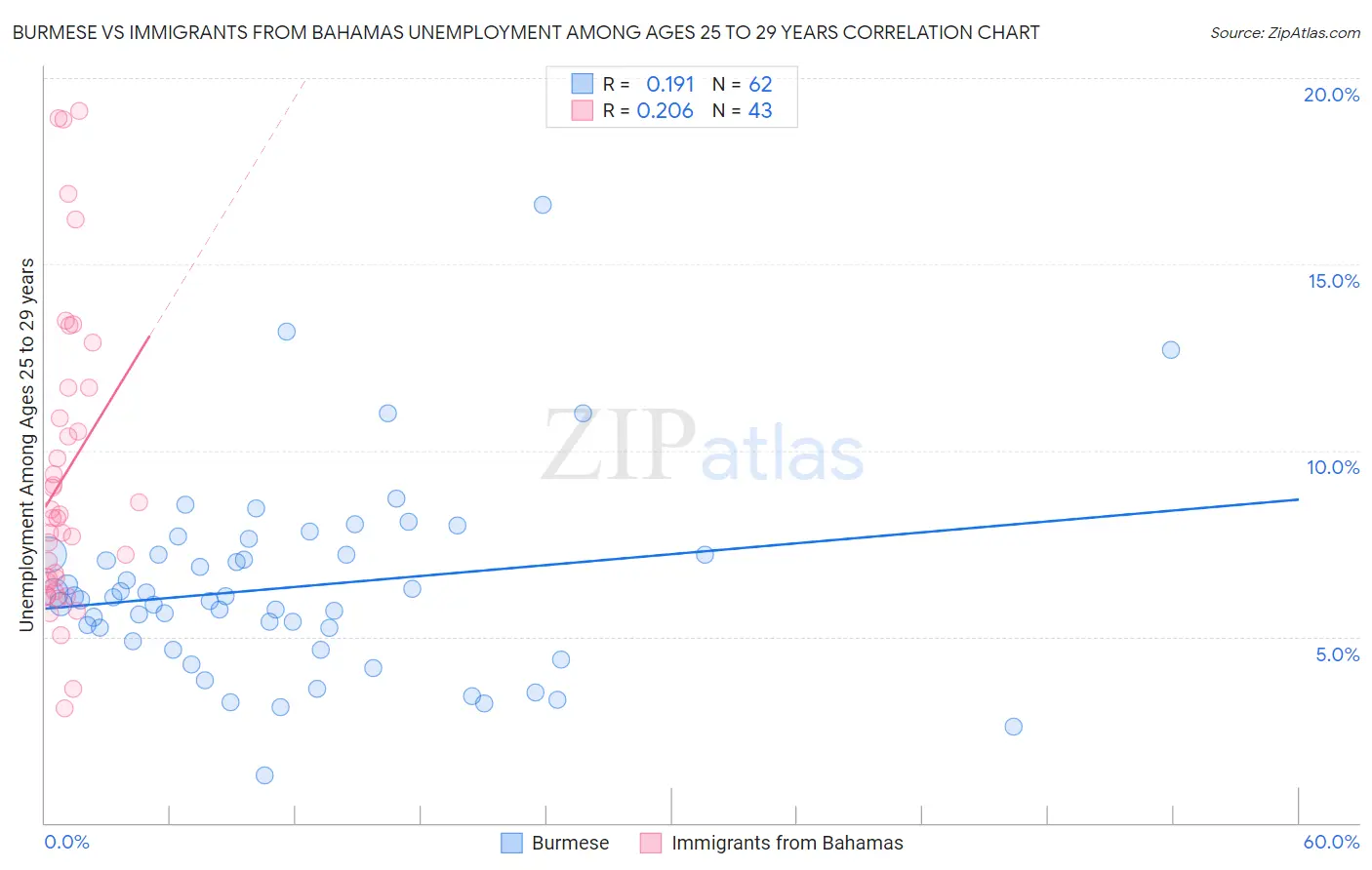 Burmese vs Immigrants from Bahamas Unemployment Among Ages 25 to 29 years