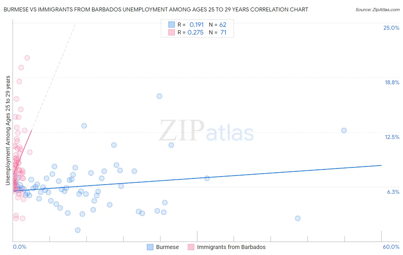 Burmese vs Immigrants from Barbados Unemployment Among Ages 25 to 29 years