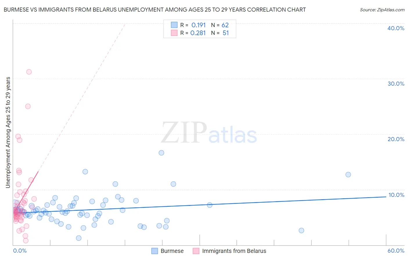 Burmese vs Immigrants from Belarus Unemployment Among Ages 25 to 29 years