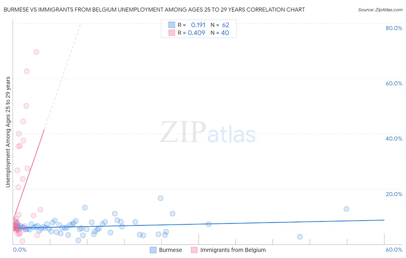 Burmese vs Immigrants from Belgium Unemployment Among Ages 25 to 29 years