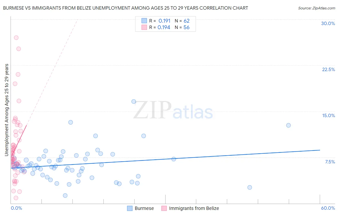 Burmese vs Immigrants from Belize Unemployment Among Ages 25 to 29 years