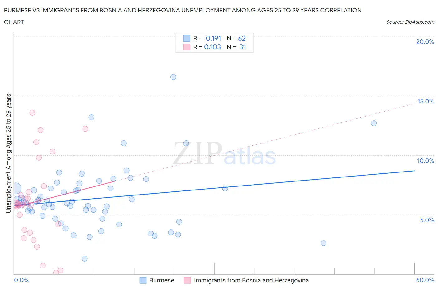 Burmese vs Immigrants from Bosnia and Herzegovina Unemployment Among Ages 25 to 29 years