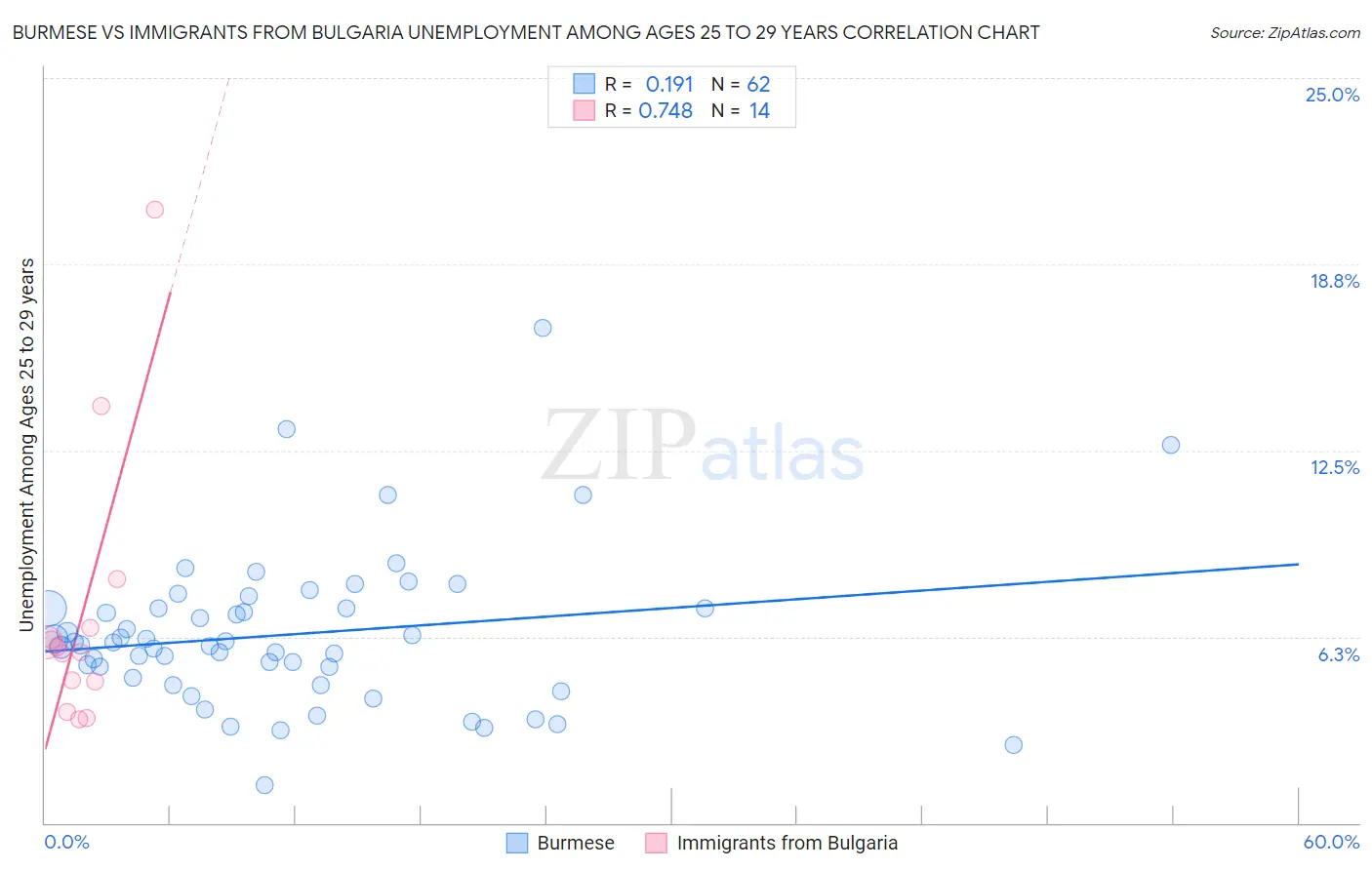 Burmese vs Immigrants from Bulgaria Unemployment Among Ages 25 to 29 years