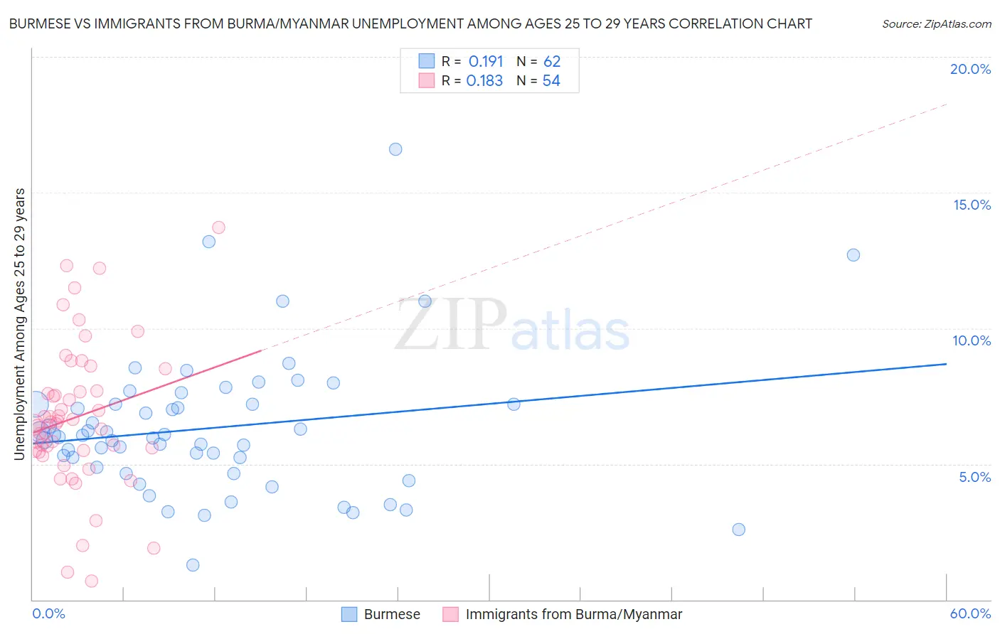 Burmese vs Immigrants from Burma/Myanmar Unemployment Among Ages 25 to 29 years