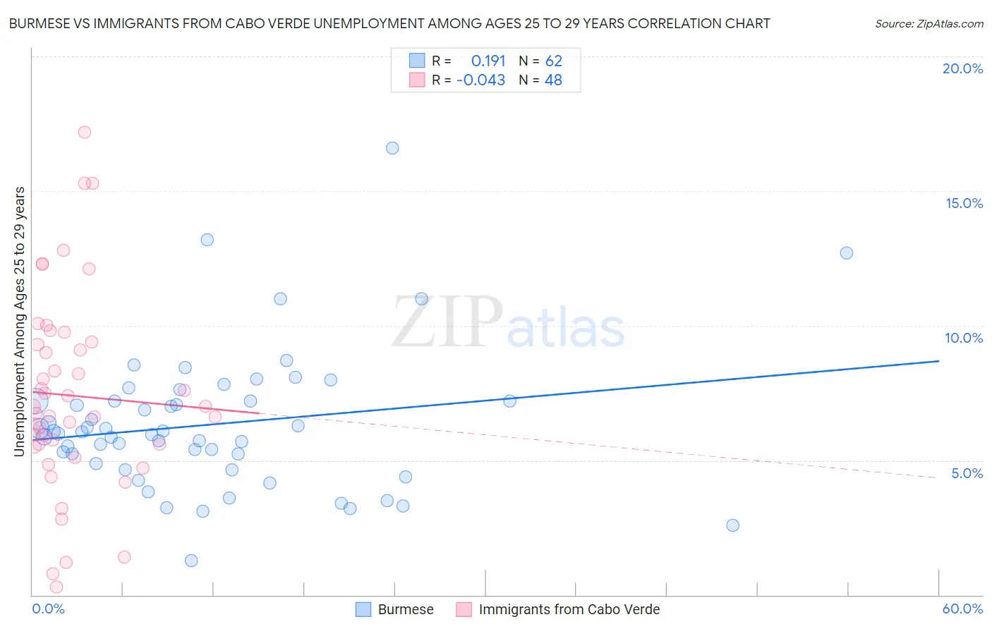 Burmese vs Immigrants from Cabo Verde Unemployment Among Ages 25 to 29 years