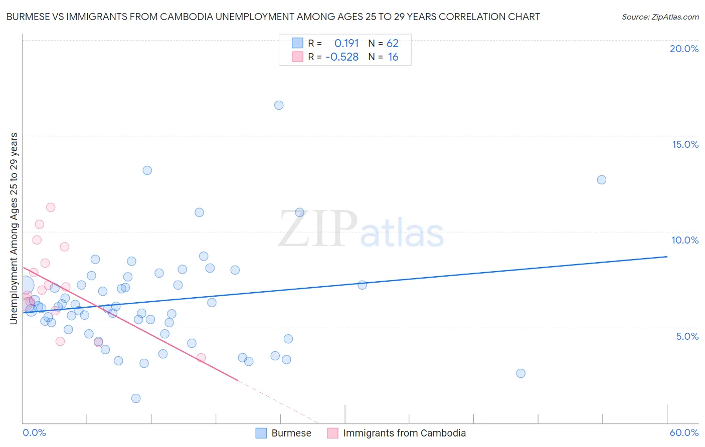 Burmese vs Immigrants from Cambodia Unemployment Among Ages 25 to 29 years