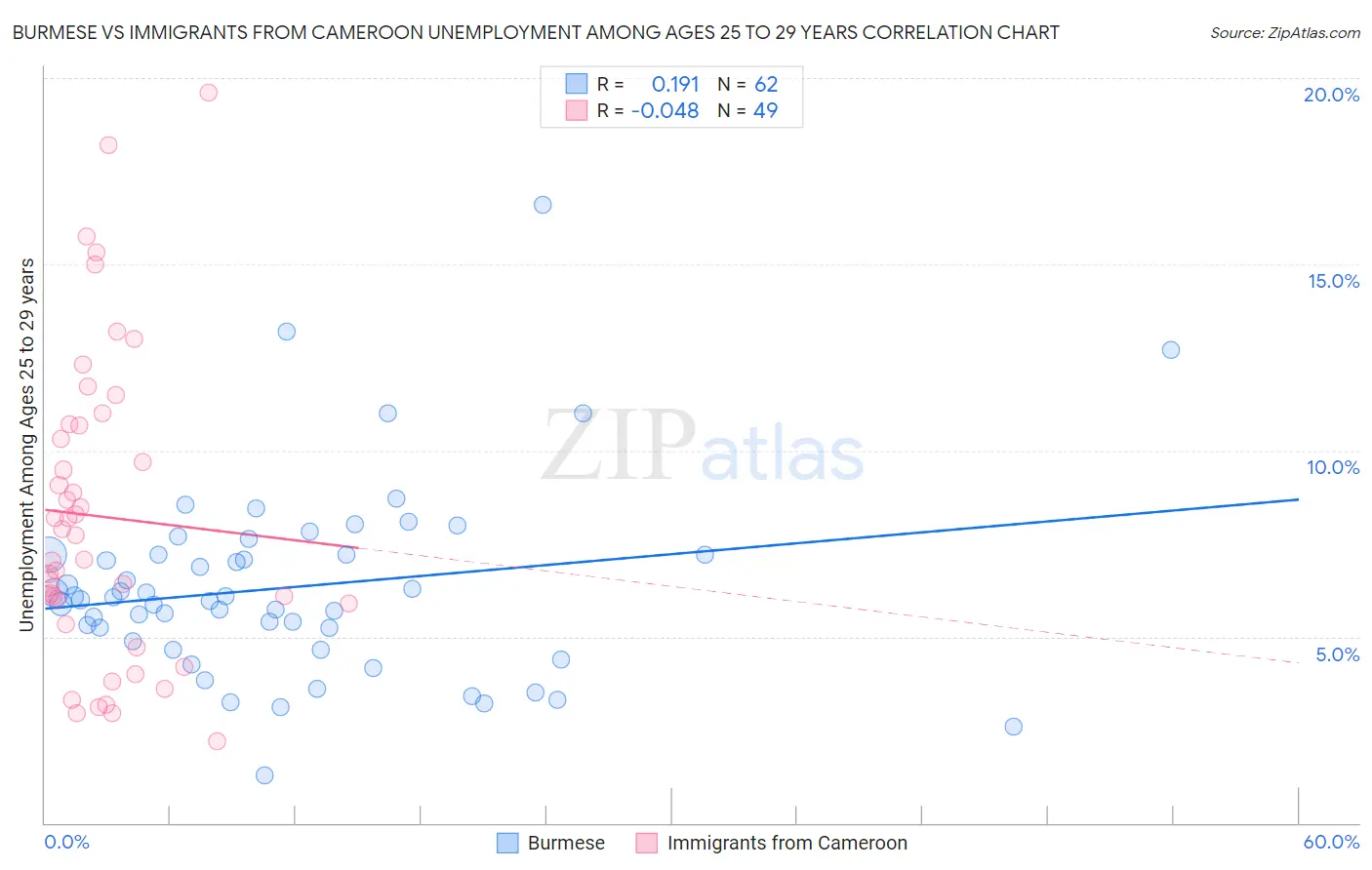 Burmese vs Immigrants from Cameroon Unemployment Among Ages 25 to 29 years