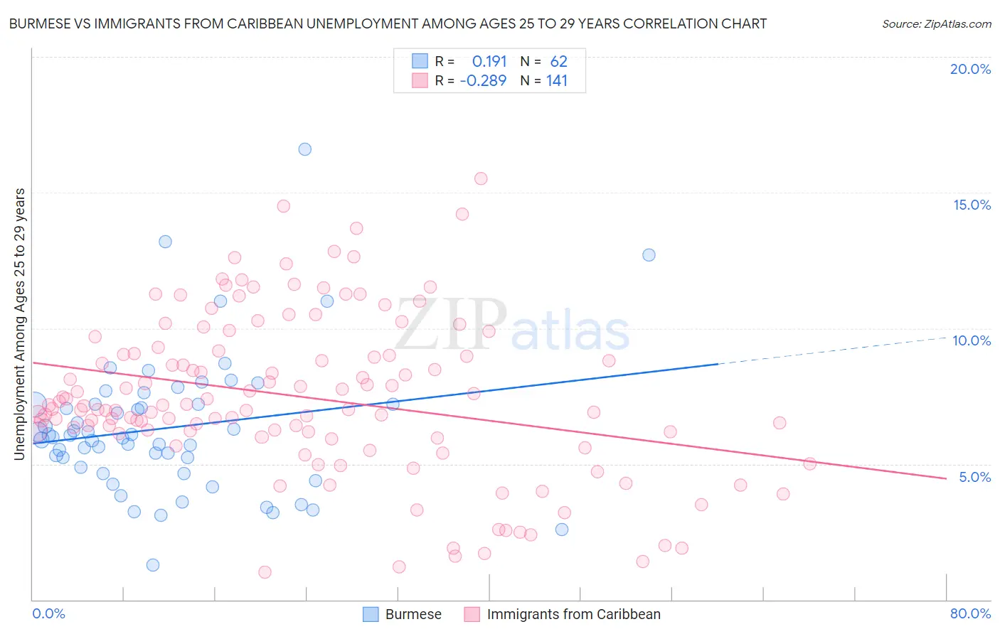 Burmese vs Immigrants from Caribbean Unemployment Among Ages 25 to 29 years
