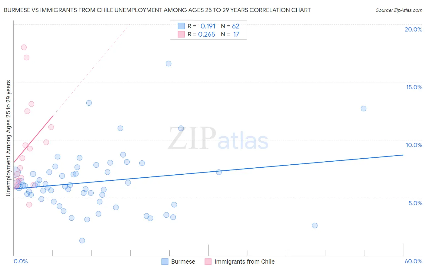 Burmese vs Immigrants from Chile Unemployment Among Ages 25 to 29 years