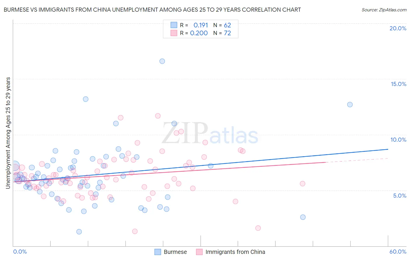 Burmese vs Immigrants from China Unemployment Among Ages 25 to 29 years