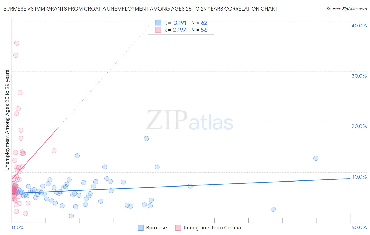 Burmese vs Immigrants from Croatia Unemployment Among Ages 25 to 29 years