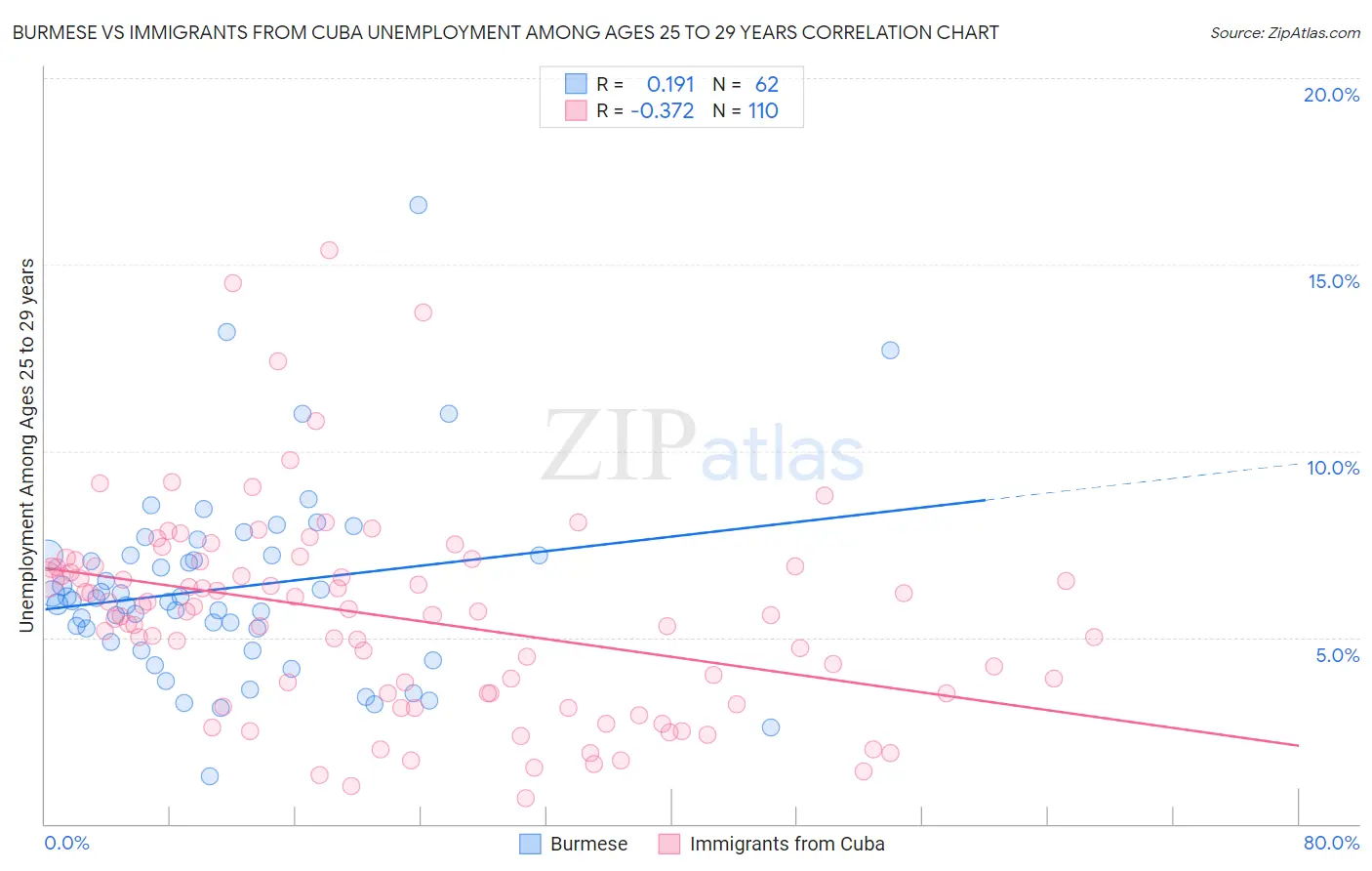 Burmese vs Immigrants from Cuba Unemployment Among Ages 25 to 29 years