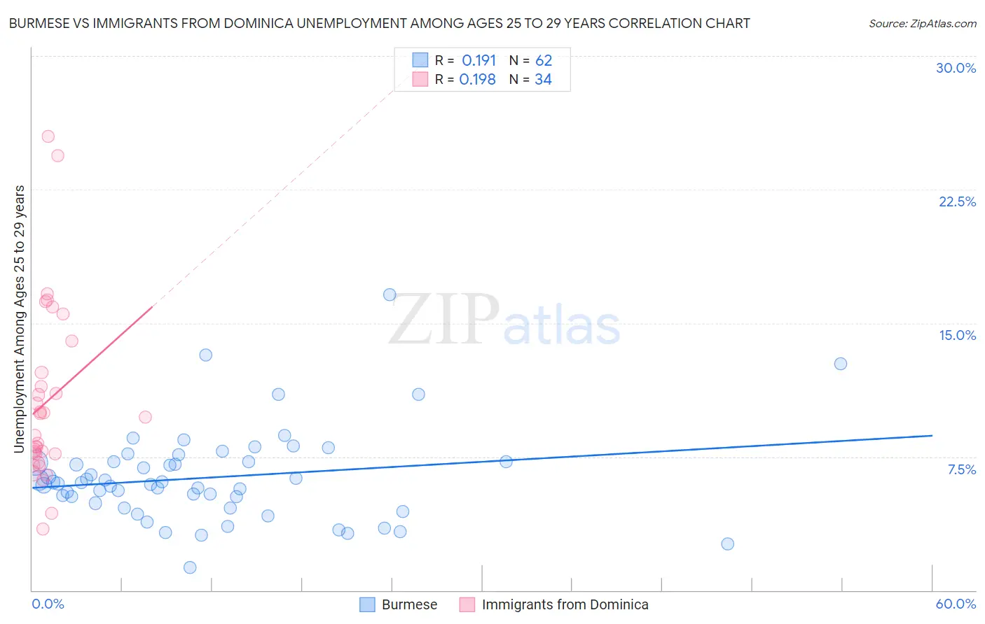 Burmese vs Immigrants from Dominica Unemployment Among Ages 25 to 29 years
