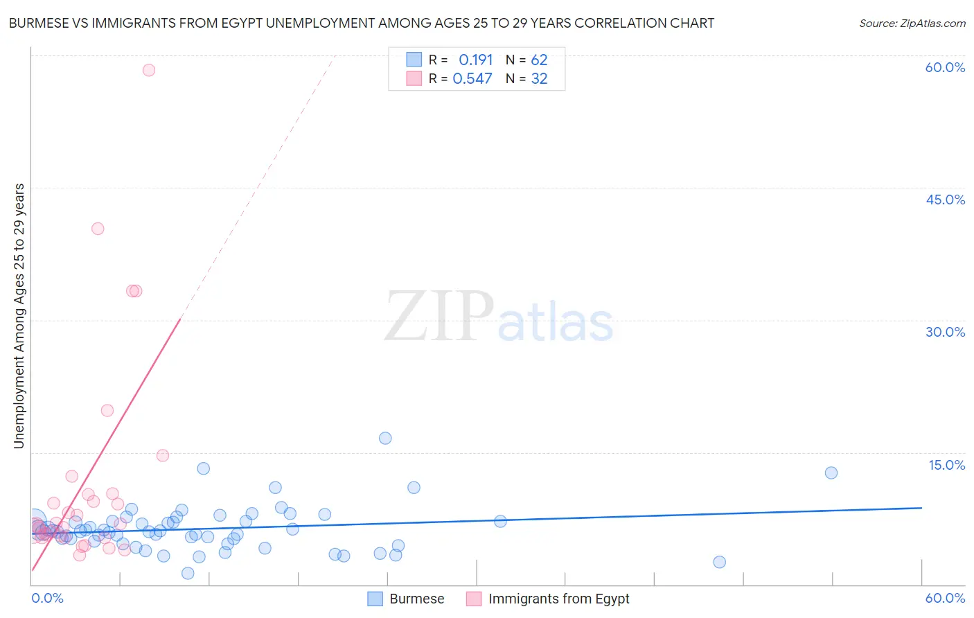Burmese vs Immigrants from Egypt Unemployment Among Ages 25 to 29 years